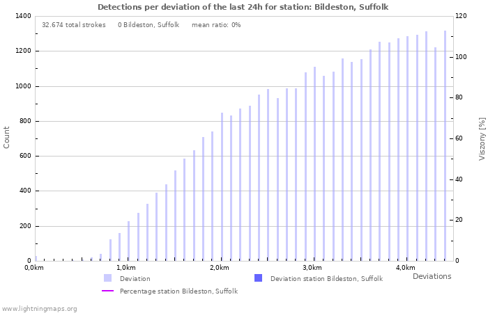 Grafikonok: Detections per deviation