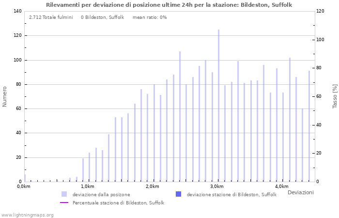 Grafico: Rilevamenti per deviazione di posizione