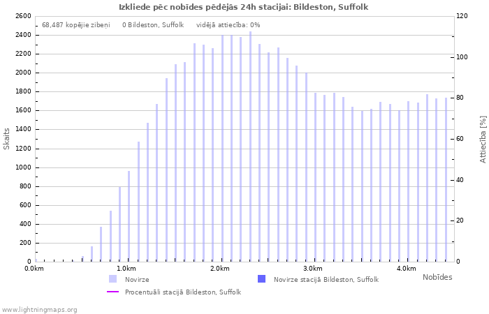 Grafiki: Izkliede pēc nobīdes