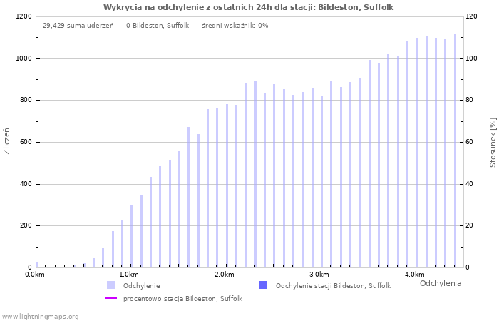 Wykresy: Wykrycia na odchylenie