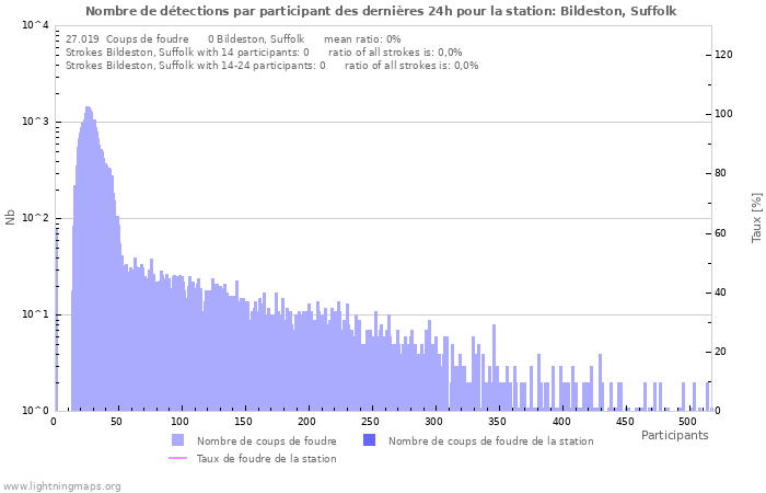 Graphes: Nombre de détections par participant