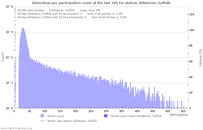 Grafikonok: Detections per participation count