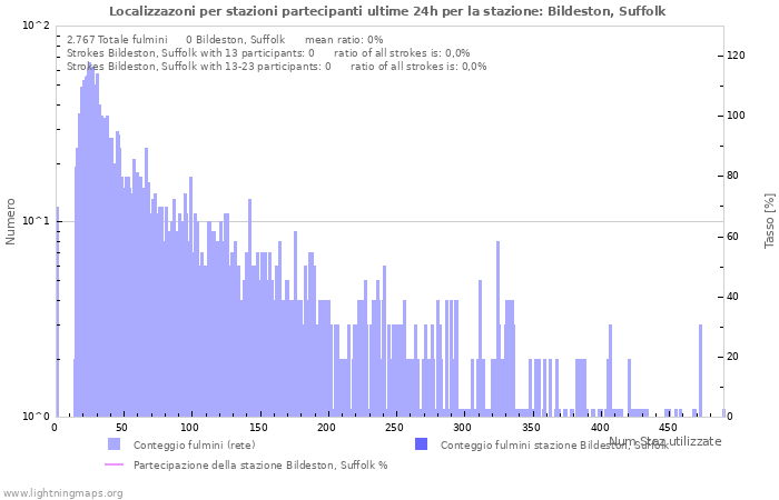 Grafico: Localizzazoni per stazioni partecipanti