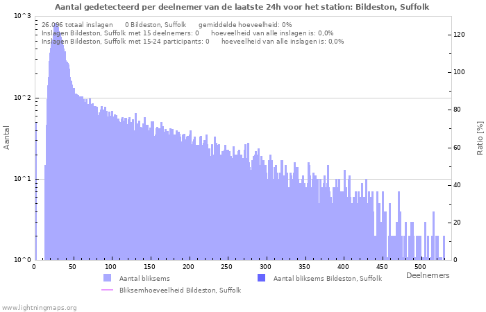 Grafieken: Aantal gedetecteerd per deelnemer