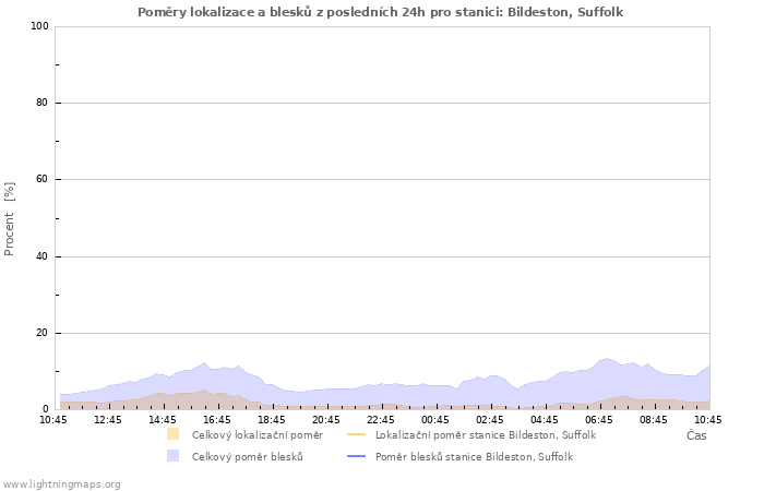 Grafy: Poměry lokalizace a blesků
