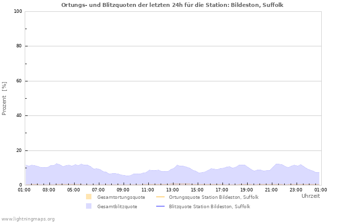 Diagramme: Ortungs- und Blitzquoten
