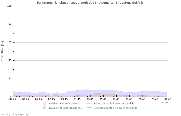Graafit: Paikannus- ja iskusuhteet