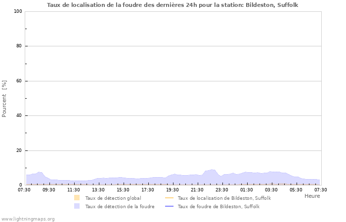 Graphes: Taux de localisation de la foudre