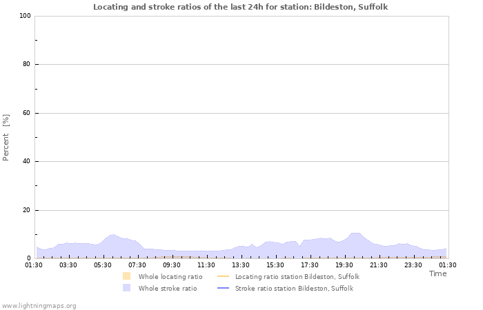 Grafikonok: Locating and stroke ratios