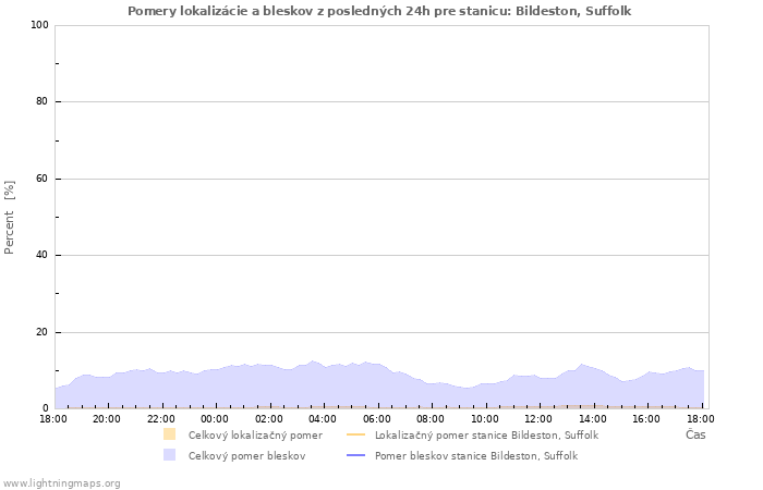 Grafy: Pomery lokalizácie a bleskov