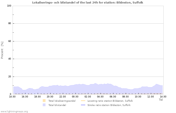 Grafer: Lokaliserings- och blixtandel