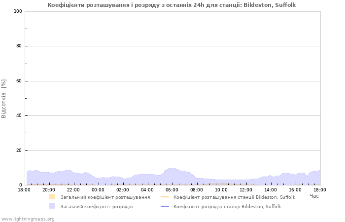 Графіки: Коефіцієнти розташування і розряду
