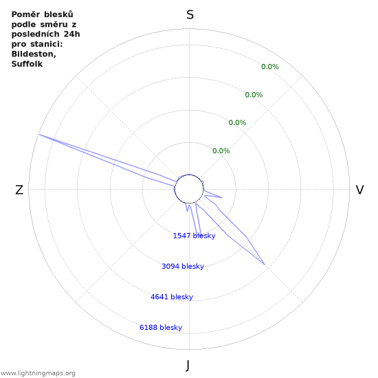 Grafy: Poměr blesků podle směru
