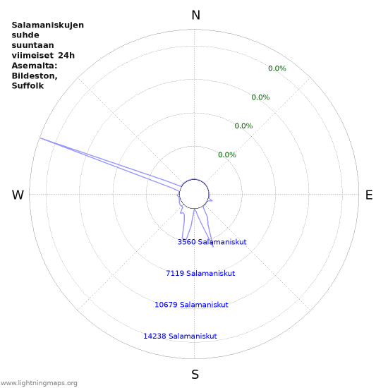 Graafit: Salamaniskujen suhde suuntaan