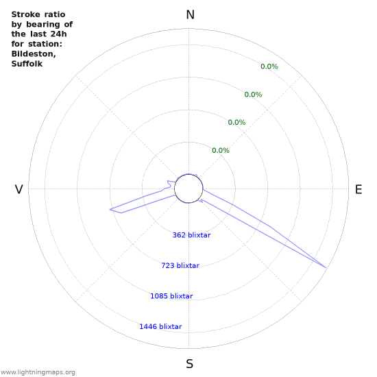 Grafer: Stroke ratio by bearing