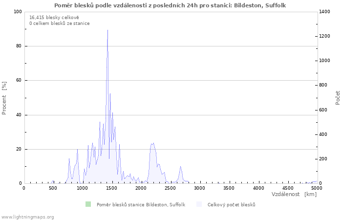 Grafy: Poměr blesků podle vzdálenosti