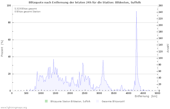 Diagramme: Blitzquote nach Entfernung