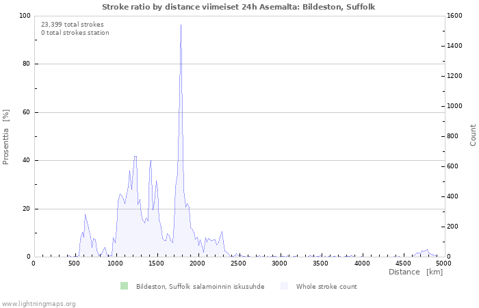 Graafit: Stroke ratio by distance