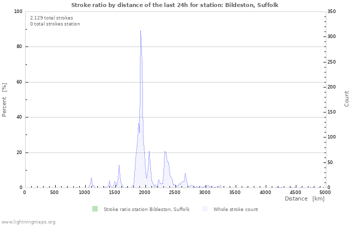 Grafikonok: Stroke ratio by distance