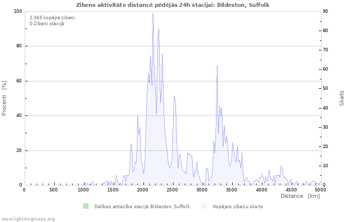 Grafiki: Zibens aktivitāte distancē