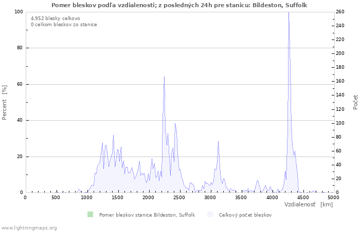 Grafy: Pomer bleskov podľa vzdialenosti;