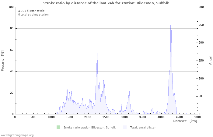 Grafer: Stroke ratio by distance