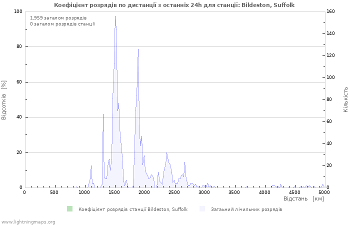 Графіки: Коефіцієнт розрядів по дистанції