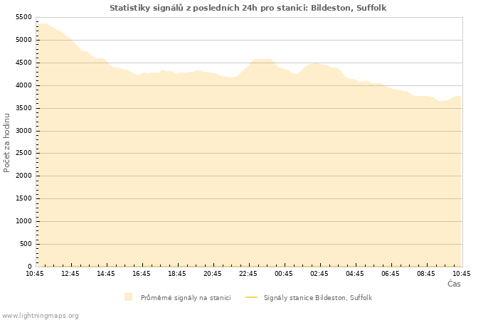 Grafy: Statistiky signálů
