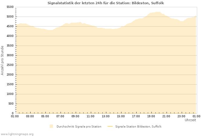 Diagramme: Signalstatistik