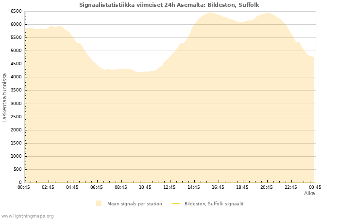 Graafit: Signaalistatistiikka