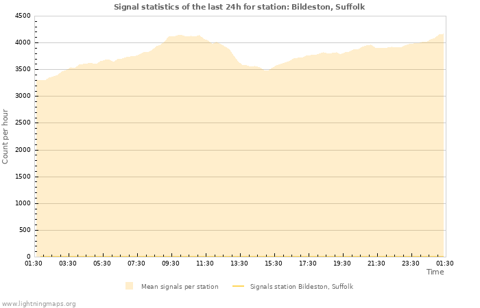 Grafikonok: Signal statistics