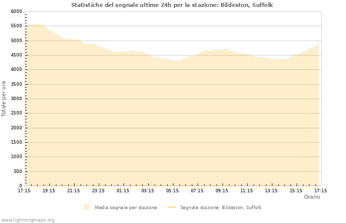 Grafico: Statistiche del segnale