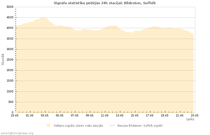 Grafiki: Signālu statistika