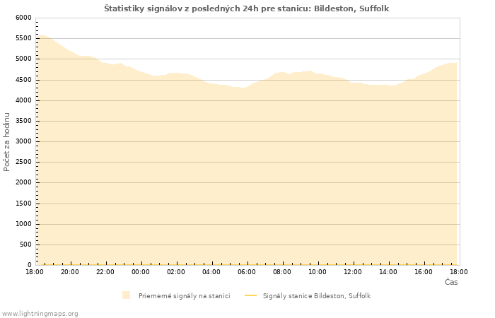 Grafy: Štatistiky signálov