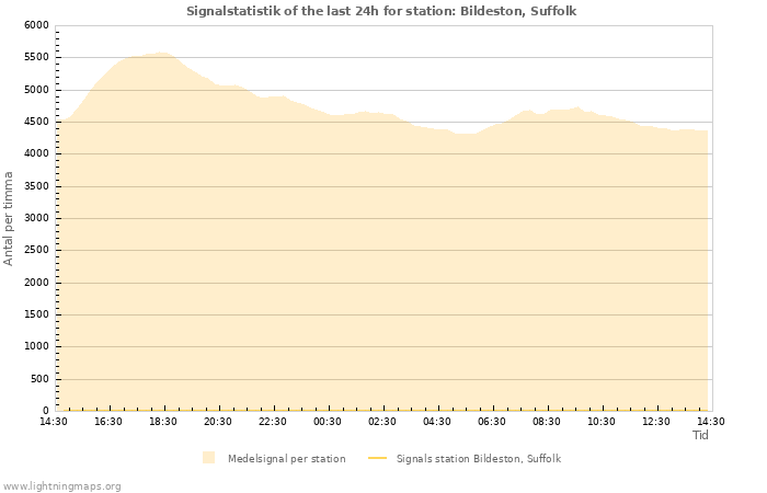 Grafer: Signalstatistik