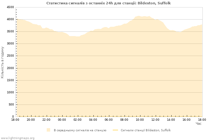 Графіки: Статистика сигналів