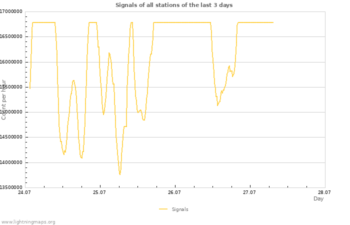 Graphs