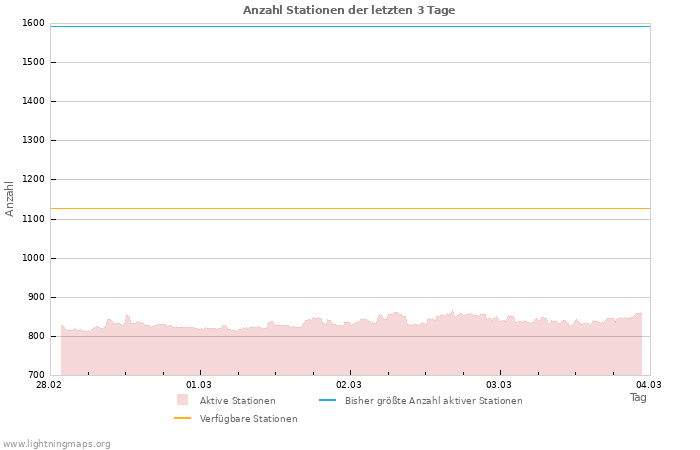 Diagramme: Anzahl Stationen