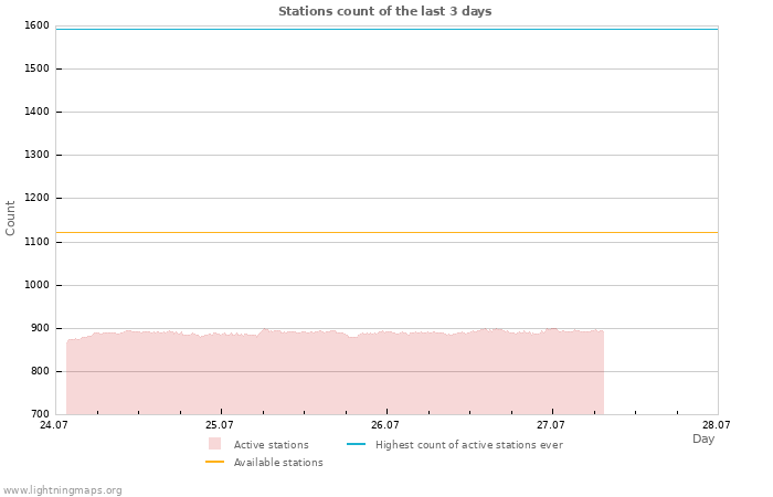 Graphs: Stations count