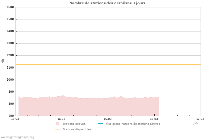 Graphes: Nombre de stations