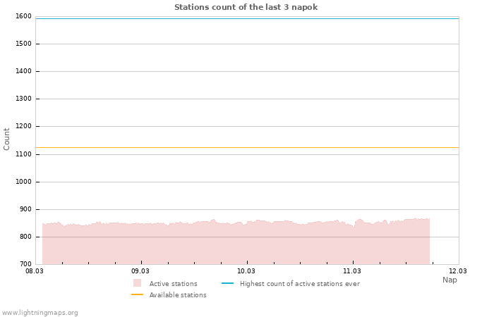 Grafikonok: Stations count