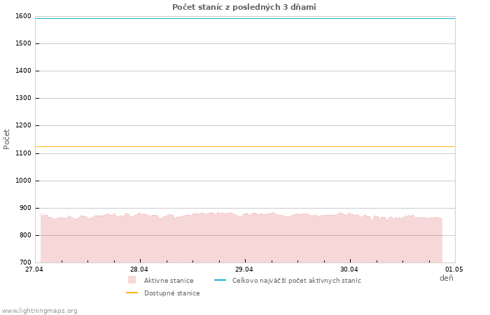 Grafy: Počet staníc