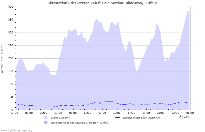 Diagramme: Blitzstatistik