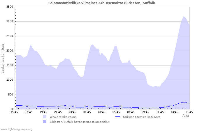 Graafit: Salamastatistiikka