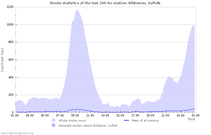 Grafikonok: Stroke statistics