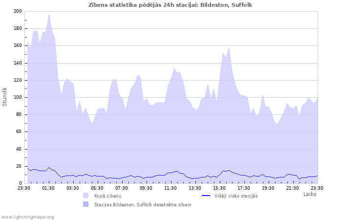 Grafiki: Zibens statistika