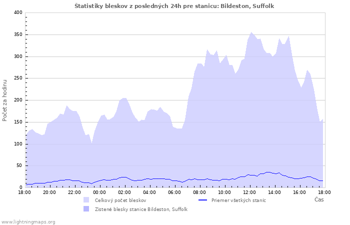 Grafy: Štatistiky bleskov