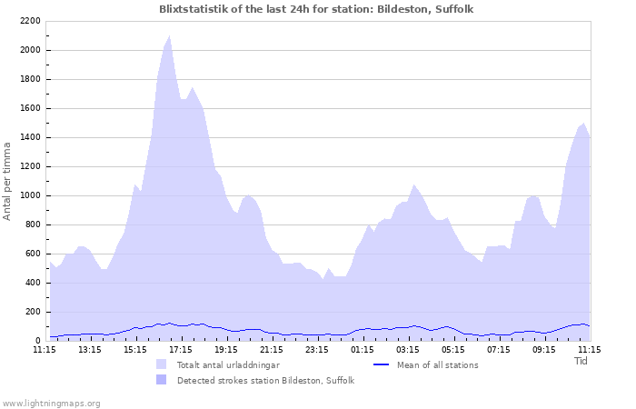 Grafer: Blixtstatistik