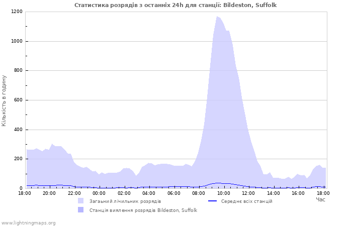 Графіки: Статистика розрядів