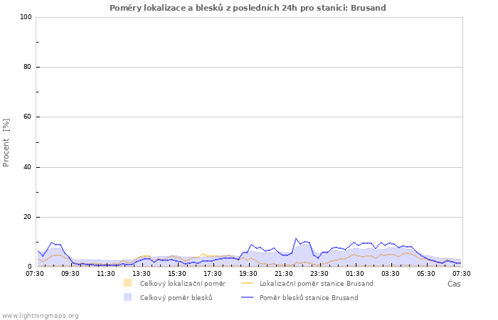 Grafy: Poměry lokalizace a blesků